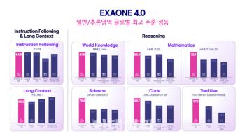 "의사 국시 통과"…LG, 국내 첫 하이브리드 AI '엑사원 4.0' 공개