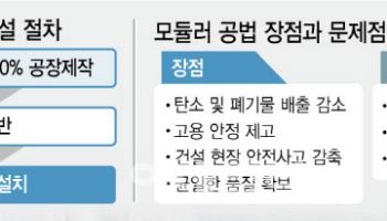 공기·인력 40% 줄여주는 모듈러 주택…분리발주 제도에 사업성 발목