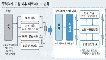 '주치의제' 제대로 정착하려면.."국민인식 전환·제도 기반 조성"