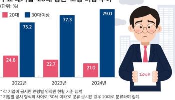 대기업 절반 이상 ‘20대 청년 고용’ 줄여…삼성·SK↓ 현대차·LG ↑