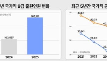 안정된 미래 찾는 청년 세대들, 공무원 시험 시장 다시 움직인다