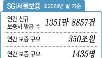 ‘전산먹통’ SGI서울보증 “피해 확인시 전액 보상”