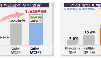 상반기 휴면예금 1635억 주인 찾아…비대면 찾기 77%