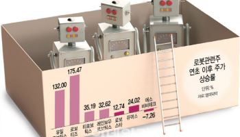 대장주는 올해 175% '불기둥'…K-로봇 다시 뜰까