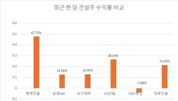 현대건설, 본업 기대에 원전 모멘텀까지…겹호재에 한 달새 50% 급등