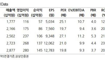 코스맥스, 2Q 국내외 실적 호조 전망…목표가↑-상상인