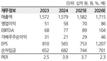 HL D&I, 업황 부진에도 양호한 수익성 지속…'매수'-한화