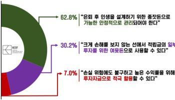직장인 10명 중 6명 “퇴직연금, 투자보다 안정적 관리가 우선”