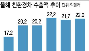 전기차 캐즘 사그라드나…수출 16개월만에 반등
