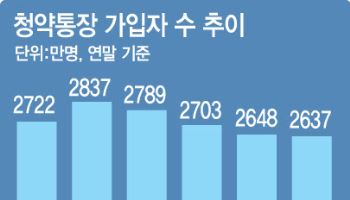 청약통장 가입자 한 달 만에 1.7만명↓, 대출규제로 감소 지속되나