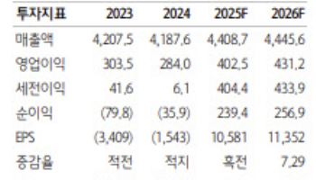 현대百, 3Q부터 증익 전환…목표가↑-하나