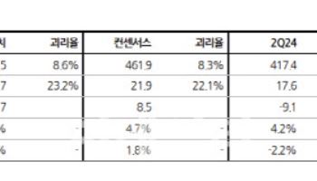 녹십자, 해외사업 성장으로 2Q 호실적 기대…목표가↑-DS