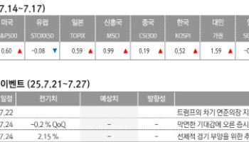 "美 2분기 어닝시즌 시작…증시 하락 폭 제한할 전망"