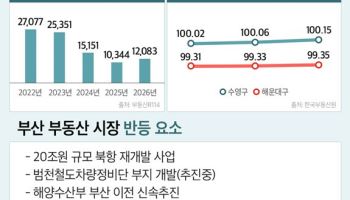 ‘해수부 이전 추진’…부산 부동산 반등 조짐 보여