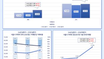 상반기 서울 아파트 매매 거래, 1년새 53% 늘었다