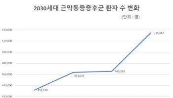 "담인 줄 알았는데"… 젊은 직장인 노리는 근막통증증후군