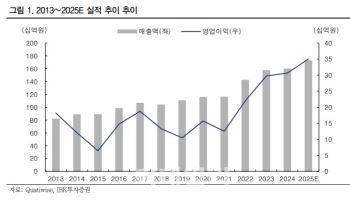 제이브이엠, 의정 갈등 봉합 분위기에 실적 회복 기대-IBK