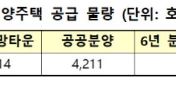LH, 하반기 전국 1만 6000가구 분양…주택 공급 속도 낸다