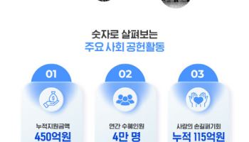 hy, 사회공헌활동 데이터 공개…상반기 기준 누적 지원액 450억원 돌파