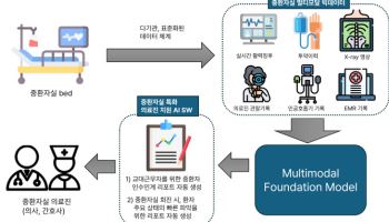 중환자실 환자 위한 AI 의료 비서 만든다!