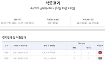 ‘총 환급금 약 43억’, 스포츠토토 축구토토 승무패 47회차 적중결과 발표