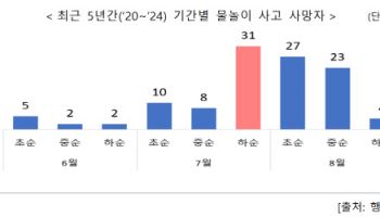 여름철 물놀이 사망 7월 하순에 최다…안전수칙 지키세요