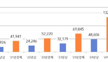 서학개미가 받은 배당금 10억달러…1년 새 2배 늘었다