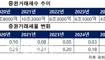 증권거래세 인상 카드 만지작…"증시 상승 제동 걸릴라"