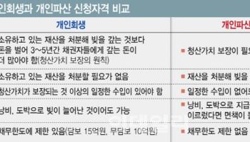 개인회생 Vs 개인파산, 나에게 맞는 선택은