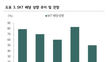 SK텔레콤, 배당 분리과세 수혜주…24일 전 매수해야-하나