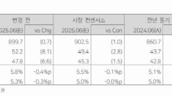 농심, 2Q 영업이익 기대치 소폭 하회…해외 마케팅비 부담-다올