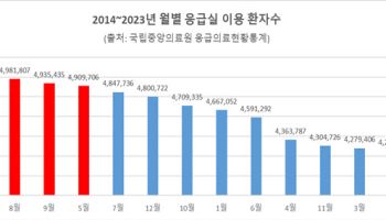 여름철 폭염 속 일사병, 열사병 온열 질환 주의