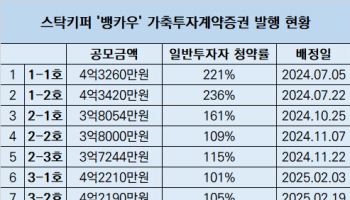 이례적 성과 세우는 뱅카우…한우 조각투자 인기 잇는다