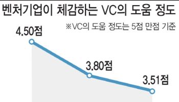 "돈 풀면 끝?…투자 후 사후관리 필수"