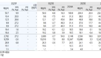 전진건설로봇, 연간 매출 큰 폭 성장 기대…목표가↑-유진