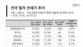 빌라 3채 중 1채 '전셋값 하락'…2년간 1800만원↓