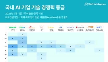 국가대표 AI, 네이버 vs LG ‘양강’ 구도?…특허 출원량 1위는 KT