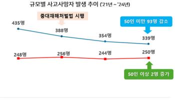 "현행 도급규제 정책 하청근로자 보호에 전혀 도움 안돼"