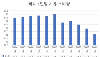 우유 소비 줄자…유업계, 고급화·다각화 승부수