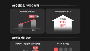 AI 교육에 지출 늘리는 직장인들…"인당 평균 25%↑"