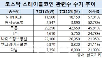테마주가 코스닥 끌어올려…코인 관련주 급등에 변동성 경계도