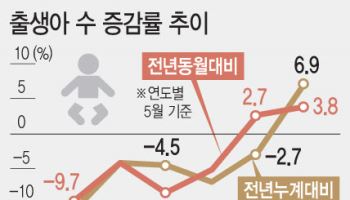 14년 만에 가장 커진 아기 울음…출생아 반등 주역은
