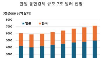 “한일 경제공동체, EU급 키워야”…LNG·반도체·그린 이노베이션 ‘새 활로’