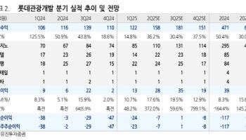 롯데관광개발, 中 관광객 확대에 호실적 전망…목표가 53%↑-유진