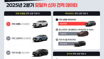기아 쏘렌토·카니발 견적량 급증…'패밀리카 수요' 몰린다