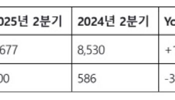 HD현대건설기계, 2분기 영업익 400억…전년비 31.6% 감소