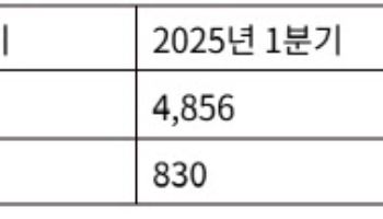 HD현대마린솔루션, 2분기 영업익 830억…전년비 16.9%↑