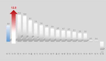 인천시, 올 1~5월 출생아 증가율 전국 1위 유지
