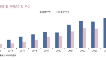 JB금융지주, 올해 최대 실적 경신 전망…목표가 6.7%↑-키움