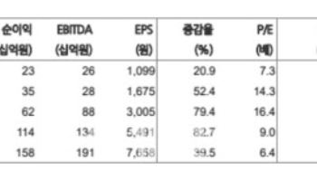 SNT에너지, 하반기 수주 모멘텀 본격화…목표가 18%↑-현대차